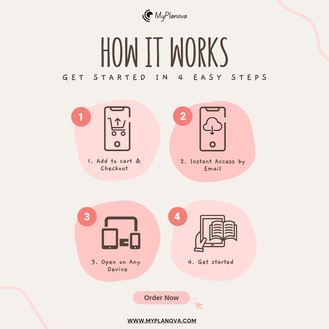 Step-by-step guide on how a product works with icons and text, branded with MyPlanova.